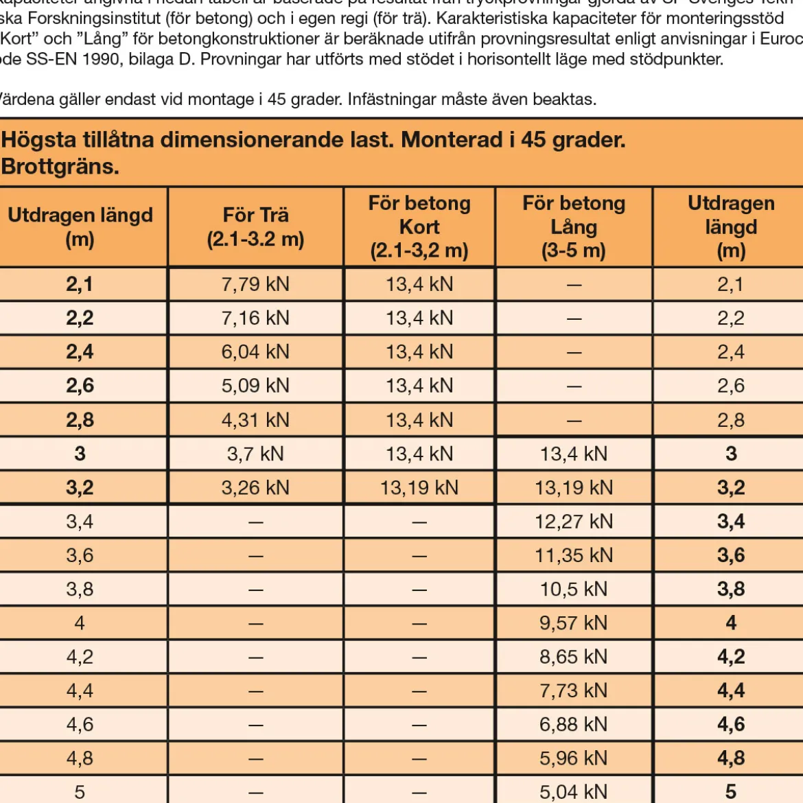 Väggstöd 2,1 - 3,2 m